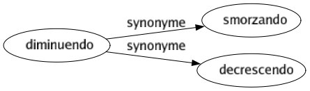 Synonyme de Diminuendo : Smorzando Decrescendo 