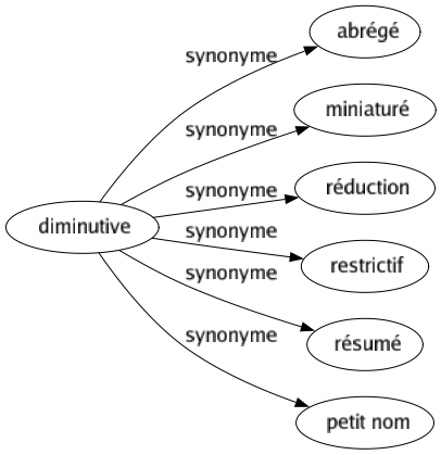 Synonyme de Diminutive : Abrégé Miniaturé Réduction Restrictif Résumé Petit nom 