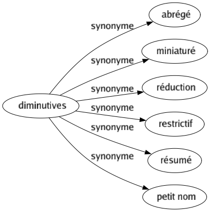 Synonyme de Diminutives : Abrégé Miniaturé Réduction Restrictif Résumé Petit nom 