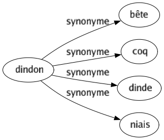 Synonyme de Dindon : Bête Coq Dinde Niais 