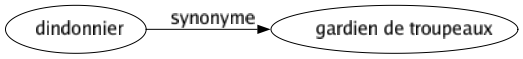 Synonyme de Dindonnier : Gardien de troupeaux 