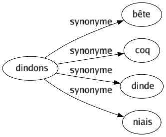 Synonyme de Dindons : Bête Coq Dinde Niais 