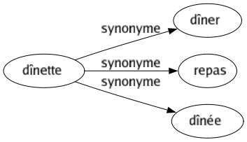 Synonyme de Dînette : Dîner Repas Dînée 