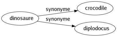 Synonyme de Dinosaure : Crocodile Diplodocus 