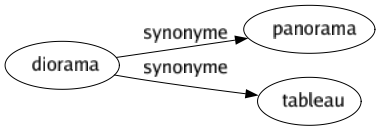 Synonyme de Diorama : Panorama Tableau 