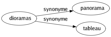 Synonyme de Dioramas : Panorama Tableau 