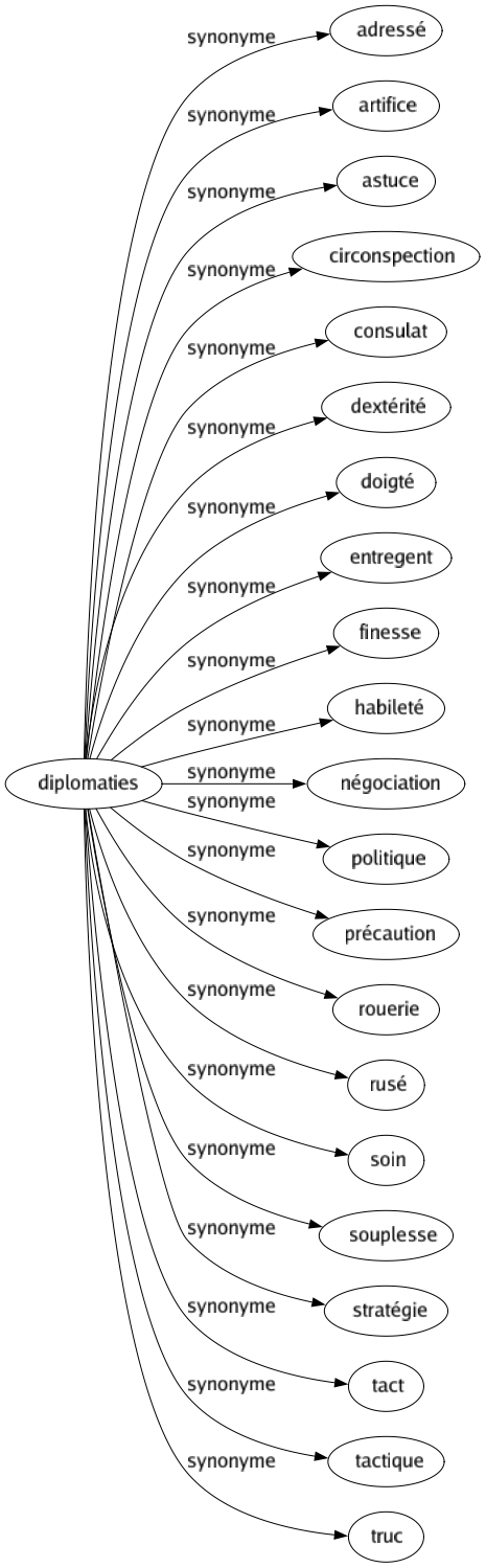 Synonyme de Diplomaties : Adressé Artifice Astuce Circonspection Consulat Dextérité Doigté Entregent Finesse Habileté Négociation Politique Précaution Rouerie Rusé Soin Souplesse Stratégie Tact Tactique Truc 