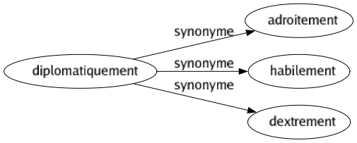 Synonyme de Diplomatiquement : Adroitement Habilement Dextrement 