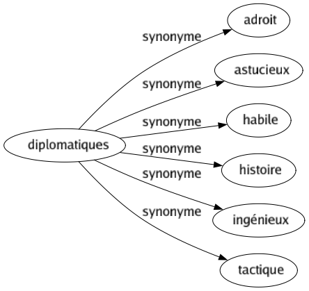 Synonyme de Diplomatiques : Adroit Astucieux Habile Histoire Ingénieux Tactique 