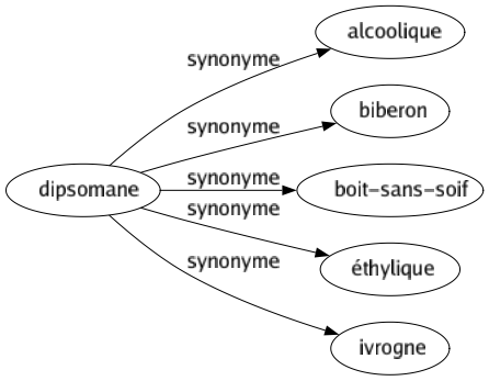 Synonyme de Dipsomane : Alcoolique Biberon Boit-sans-soif Éthylique Ivrogne 
