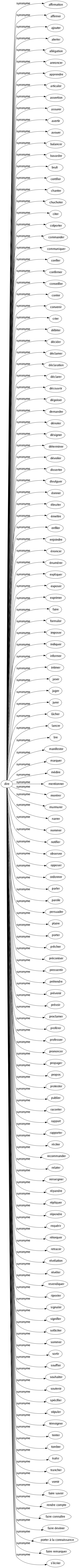 Synonyme de Dire : Affirmation Affirmer Ajouter Alerter Allégation Annoncer Apprendre Articuler Assertion Assurer Avertir Avouer Balancer Bavarder Bruît Certifier Chanter Chuchoter Citer Colporter Commander Communiquer Confier Confirmer Conseiller Conter Convenir Crier Débiter Décider Déclamer Déclaration Déclarer Découvrir Dégoiser Demander Dénoter Désigner Déterminer Dévoiler Disserter Divulguer Donner Ébruiter Émettre Enfiler Enjoindre Énoncer Énumérer Expliquer Exposer Exprimer Faire Formuler Imposer Indiquer Informer Intimer Jaser Juger Jurer Lâcher Lancer Lire Manifester Marquer Médire Mentionner Montrer Murmurer Narrer Nommer Notifier Observer Opposer Ordonner Parler Parole Persuader Plaire Porter Prêcher Préconiser Pressentir Prétendre Prévenir Prévoir Proclamer Proférer Professer Prononcer Propager Propos Protester Publier Raconter Rapport Rapporter Réciter Recommander Relater Renseigner Répandre Répliquer Répondre Requérir Rétorquer Retracer Révélation Révéler Revendiquer Riposter Signaler Signifier Solliciter Sommer Sortir Souffler Souhaiter Soutenir Spécifier Stipuler Témoigner Tenter Tomber Trahir Trancher Vomir Faire savoir Rendre compte Faire connaître Faire deviner Porter à la connaissance Faire remarquer S'écrier 