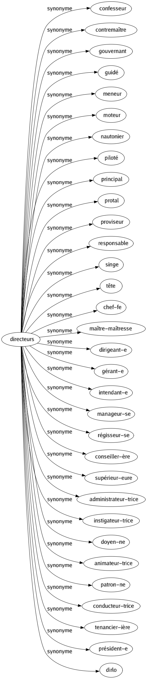 Synonyme de Directeurs : Confesseur Contremaître Gouvernant Guidé Meneur Moteur Nautonier Piloté Principal Protal Proviseur Responsable Singe Tête Chef-fe Maître-maîtresse Dirigeant-e Gérant-e Intendant-e Manageur-se Régisseur-se Conseiller-ère Supérieur-eure Administrateur-trice Instigateur-trice Doyen-ne Animateur-trice Patron-ne Conducteur-trice Tenancier-ière Président-e Dirlo 