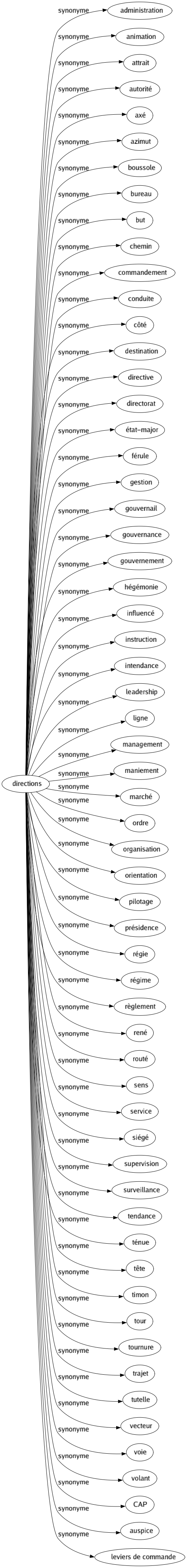 Synonyme de Directions : Administration Animation Attrait Autorité Axé Azimut Boussole Bureau But Chemin Commandement Conduite Côté Destination Directive Directorat État-major Férule Gestion Gouvernail Gouvernance Gouvernement Hégémonie Influencé Instruction Intendance Leadership Ligne Management Maniement Marché Ordre Organisation Orientation Pilotage Présidence Régie Régime Règlement René Routé Sens Service Siégé Supervision Surveillance Tendance Ténue Tête Timon Tour Tournure Trajet Tutelle Vecteur Voie Volant Cap Auspice Leviers de commande 