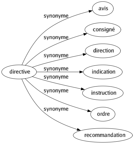 Synonyme de Directive : Avis Consigné Direction Indication Instruction Ordre Recommandation 