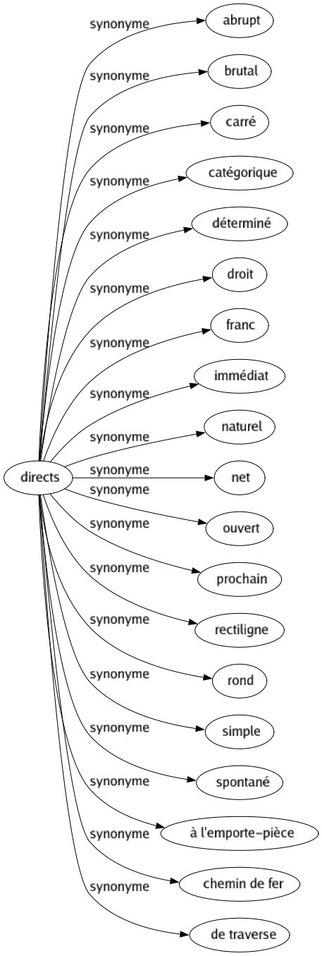 Synonyme de Directs : Abrupt Brutal Carré Catégorique Déterminé Droit Franc Immédiat Naturel Net Ouvert Prochain Rectiligne Rond Simple Spontané À l'emporte-pièce Chemin de fer De traverse 