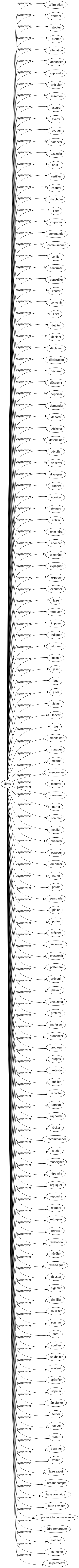 Synonyme de Dires : Affirmation Affirmer Ajouter Alerter Allégation Annoncer Apprendre Articuler Assertion Assurer Avertir Avouer Balancer Bavarder Bruît Certifier Chanter Chuchoter Citer Colporter Commander Communiquer Confier Confirmer Conseiller Conter Convenir Crier Débiter Décider Déclamer Déclaration Déclarer Découvrir Dégoiser Demander Dénoter Désigner Déterminer Dévoiler Disserter Divulguer Donner Ébruiter Émettre Enfiler Enjoindre Énoncer Énumérer Expliquer Exposer Exprimer Faire Formuler Imposer Indiquer Informer Intimer Jaser Juger Jurer Lâcher Lancer Lire Manifester Marquer Médire Mentionner Montrer Murmurer Narrer Nommer Notifier Observer Opposer Ordonner Parler Parole Persuader Plaire Porter Prêcher Préconiser Pressentir Prétendre Prévenir Prévoir Proclamer Proférer Professer Prononcer Propager Propos Protester Publier Raconter Rapport Rapporter Réciter Recommander Relater Renseigner Répandre Répliquer Répondre Requérir Rétorquer Retracer Révélation Révéler Revendiquer Riposter Signaler Signifier Solliciter Sommer Sortir Souffler Souhaiter Soutenir Spécifier Stipuler Témoigner Tenter Tomber Trahir Trancher Vomir Faire savoir Rendre compte Faire connaître Faire deviner Porter à la connaissance Faire remarquer S'écrier Interjecter Se permettre 