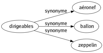 Synonyme de Dirigeables : Aéronef Ballon Zeppelin 