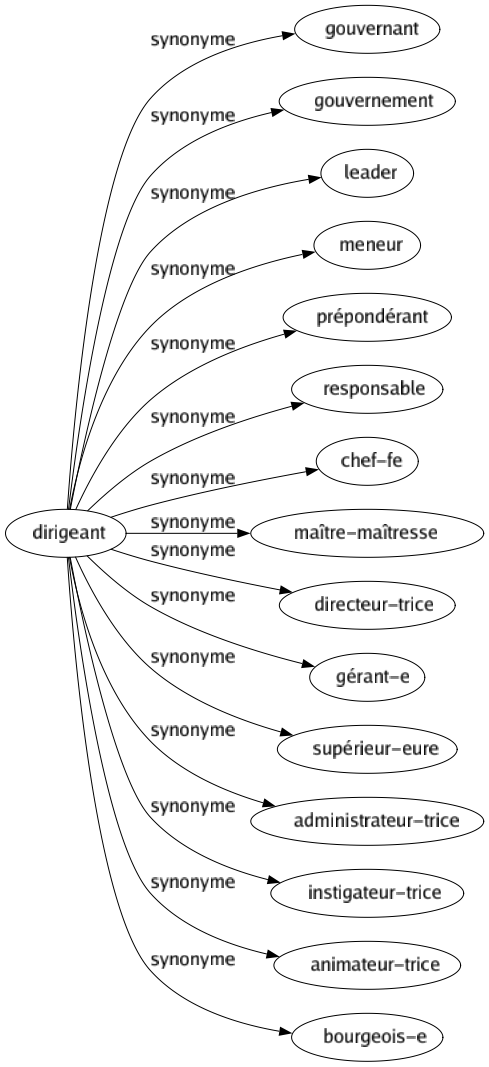 Synonyme de Dirigeant : Gouvernant Gouvernement Leader Meneur Prépondérant Responsable Chef-fe Maître-maîtresse Directeur-trice Gérant-e Supérieur-eure Administrateur-trice Instigateur-trice Animateur-trice Bourgeois-e 