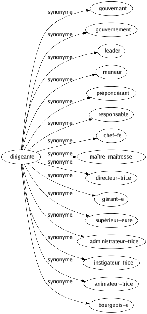 Synonyme de Dirigeante : Gouvernant Gouvernement Leader Meneur Prépondérant Responsable Chef-fe Maître-maîtresse Directeur-trice Gérant-e Supérieur-eure Administrateur-trice Instigateur-trice Animateur-trice Bourgeois-e 