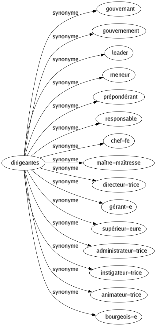 Synonyme de Dirigeantes : Gouvernant Gouvernement Leader Meneur Prépondérant Responsable Chef-fe Maître-maîtresse Directeur-trice Gérant-e Supérieur-eure Administrateur-trice Instigateur-trice Animateur-trice Bourgeois-e 