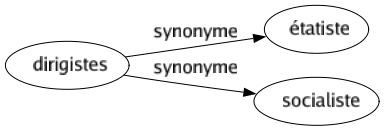 Synonyme de Dirigistes : Étatiste Socialiste 