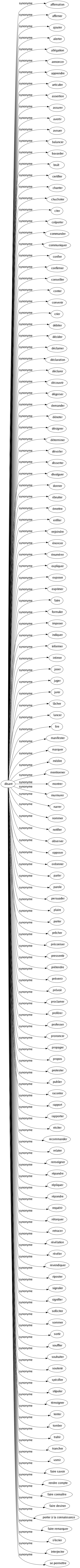 Synonyme de Disant : Affirmation Affirmer Ajouter Alerter Allégation Annoncer Apprendre Articuler Assertion Assurer Avertir Avouer Balancer Bavarder Bruît Certifier Chanter Chuchoter Citer Colporter Commander Communiquer Confier Confirmer Conseiller Conter Convenir Crier Débiter Décider Déclamer Déclaration Déclarer Découvrir Dégoiser Demander Dénoter Désigner Déterminer Dévoiler Disserter Divulguer Donner Ébruiter Émettre Enfiler Enjoindre Énoncer Énumérer Expliquer Exposer Exprimer Faire Formuler Imposer Indiquer Informer Intimer Jaser Juger Jurer Lâcher Lancer Lire Manifester Marquer Médire Mentionner Montrer Murmurer Narrer Nommer Notifier Observer Opposer Ordonner Parler Parole Persuader Plaire Porter Prêcher Préconiser Pressentir Prétendre Prévenir Prévoir Proclamer Proférer Professer Prononcer Propager Propos Protester Publier Raconter Rapport Rapporter Réciter Recommander Relater Renseigner Répandre Répliquer Répondre Requérir Rétorquer Retracer Révélation Révéler Revendiquer Riposter Signaler Signifier Solliciter Sommer Sortir Souffler Souhaiter Soutenir Spécifier Stipuler Témoigner Tenter Tomber Trahir Trancher Vomir Faire savoir Rendre compte Faire connaître Faire deviner Porter à la connaissance Faire remarquer S'écrier Interjecter Se permettre 