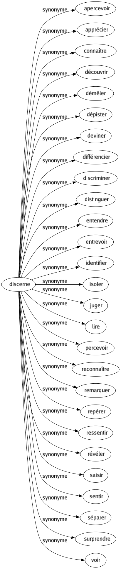 Synonyme de Discerne : Apercevoir Apprécier Connaître Découvrir Démêler Dépister Deviner Différencier Discriminer Distinguer Entendre Entrevoir Identifier Isoler Juger Lire Percevoir Reconnaître Remarquer Repérer Ressentir Révéler Saisir Sentir Séparer Surprendre Voir 