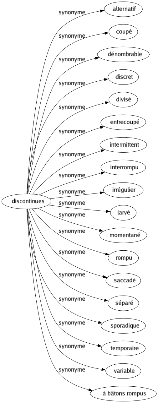 Synonyme de Discontinues : Alternatif Coupé Dénombrable Discret Divisé Entrecoupé Intermittent Interrompu Irrégulier Larvé Momentané Rompu Saccadé Séparé Sporadique Temporaire Variable À bâtons rompus 