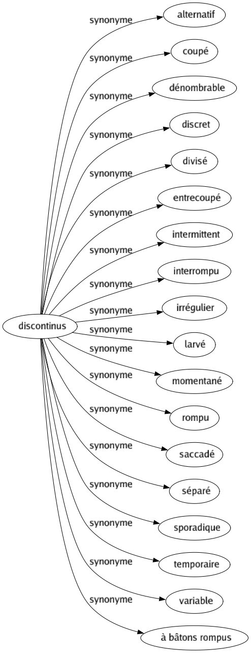 Synonyme de Discontinus : Alternatif Coupé Dénombrable Discret Divisé Entrecoupé Intermittent Interrompu Irrégulier Larvé Momentané Rompu Saccadé Séparé Sporadique Temporaire Variable À bâtons rompus 