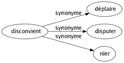 Synonyme de Disconvient : Déplaire Disputer Nier 