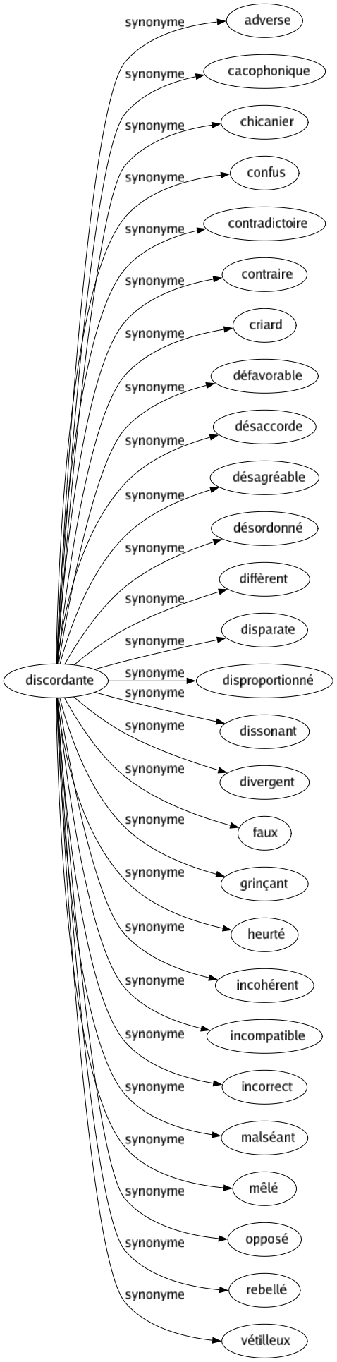 Synonyme de Discordante : Adverse Cacophonique Chicanier Confus Contradictoire Contraire Criard Défavorable Désaccorde Désagréable Désordonné Diffèrent Disparate Disproportionné Dissonant Divergent Faux Grinçant Heurté Incohérent Incompatible Incorrect Malséant Mêlé Opposé Rebellé Vétilleux 