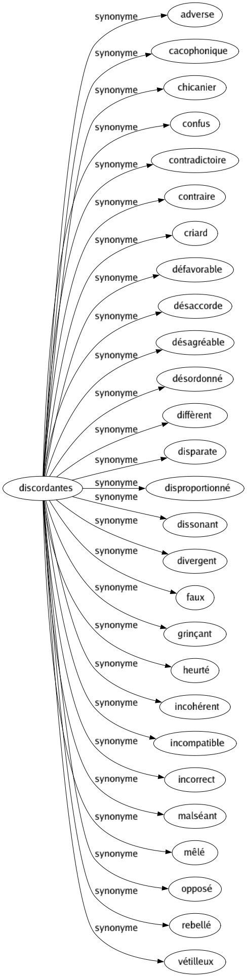 Synonyme de Discordantes : Adverse Cacophonique Chicanier Confus Contradictoire Contraire Criard Défavorable Désaccorde Désagréable Désordonné Diffèrent Disparate Disproportionné Dissonant Divergent Faux Grinçant Heurté Incohérent Incompatible Incorrect Malséant Mêlé Opposé Rebellé Vétilleux 