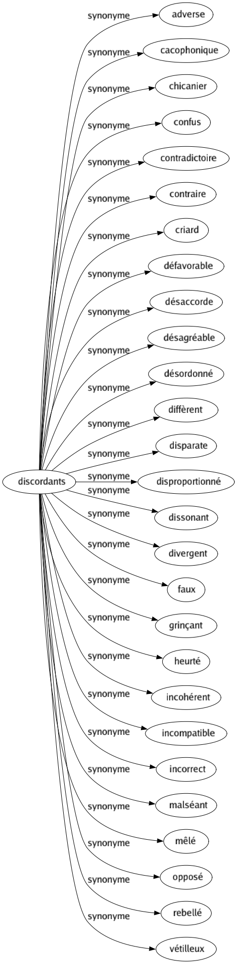 Synonyme de Discordants : Adverse Cacophonique Chicanier Confus Contradictoire Contraire Criard Défavorable Désaccorde Désagréable Désordonné Diffèrent Disparate Disproportionné Dissonant Divergent Faux Grinçant Heurté Incohérent Incompatible Incorrect Malséant Mêlé Opposé Rebellé Vétilleux 