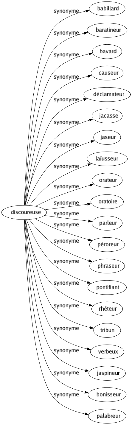 Synonyme de Discoureuse : Babillard Baratineur Bavard Causeur Déclamateur Jacasse Jaseur Laïusseur Orateur Oratoire Parleur Péroreur Phraseur Pontifiant Rhéteur Tribun Verbeux Jaspineur Bonisseur Palabreur 