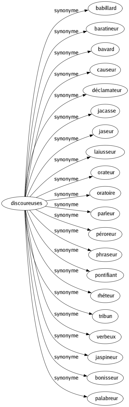 Synonyme de Discoureuses : Babillard Baratineur Bavard Causeur Déclamateur Jacasse Jaseur Laïusseur Orateur Oratoire Parleur Péroreur Phraseur Pontifiant Rhéteur Tribun Verbeux Jaspineur Bonisseur Palabreur 