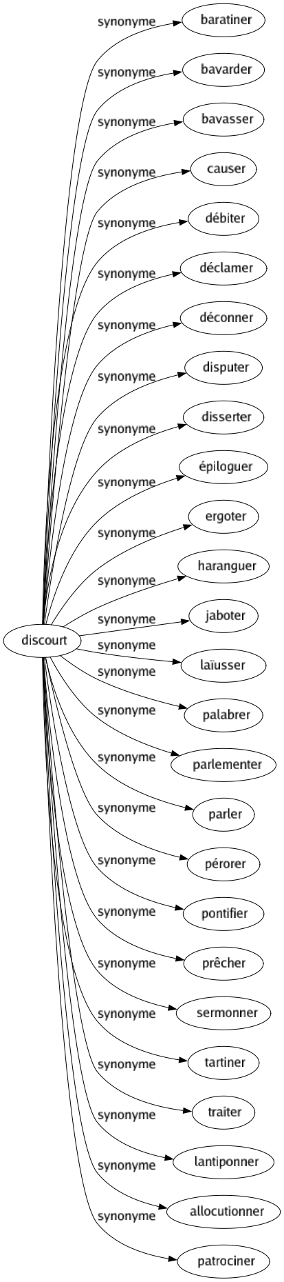 Synonyme de Discourt : Baratiner Bavarder Bavasser Causer Débiter Déclamer Déconner Disputer Disserter Épiloguer Ergoter Haranguer Jaboter Laïusser Palabrer Parlementer Parler Pérorer Pontifier Prêcher Sermonner Tartiner Traiter Lantiponner Allocutionner Patrociner 