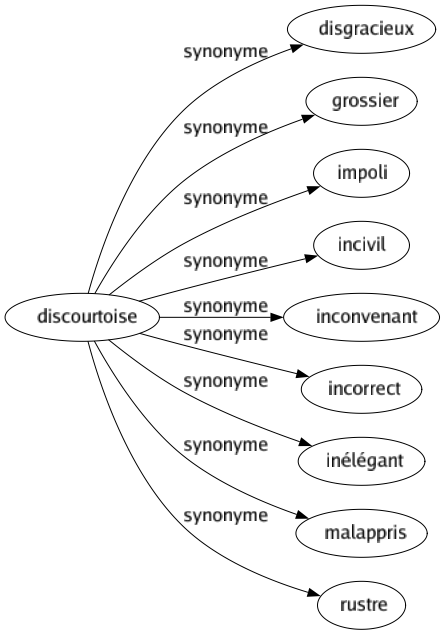 Synonyme de Discourtoise : Disgracieux Grossier Impoli Incivil Inconvenant Incorrect Inélégant Malappris Rustre 