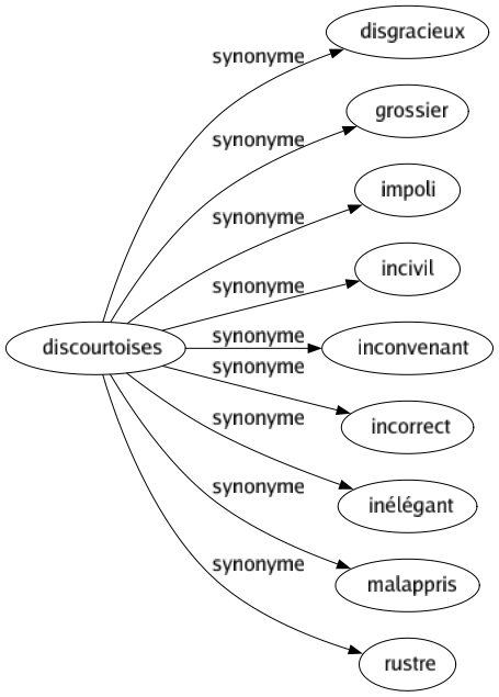 Synonyme de Discourtoises : Disgracieux Grossier Impoli Incivil Inconvenant Incorrect Inélégant Malappris Rustre 