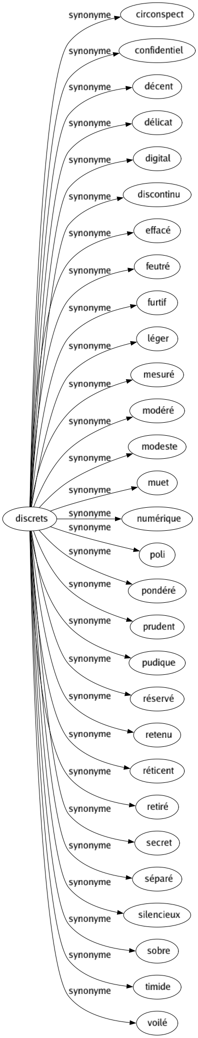 Synonyme de Discrets : Circonspect Confidentiel Décent Délicat Digital Discontinu Effacé Feutré Furtif Léger Mesuré Modéré Modeste Muet Numérique Poli Pondéré Prudent Pudique Réservé Retenu Réticent Retiré Secret Séparé Silencieux Sobre Timide Voilé 