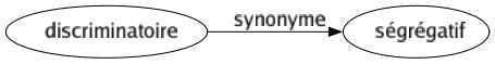 Synonyme de Discriminatoire : Ségrégatif 