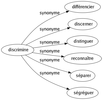 Synonyme de Discrimine : Différencier Discerner Distinguer Reconnaître Séparer Ségréguer 