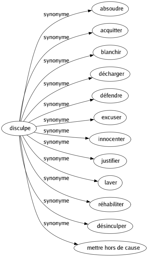 Synonyme de Disculpe : Absoudre Acquitter Blanchir Décharger Défendre Excuser Innocenter Justifier Laver Réhabiliter Désinculper Mettre hors de cause 