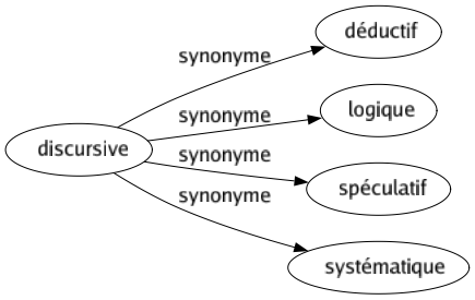 Synonyme de Discursive : Déductif Logique Spéculatif Systématique 