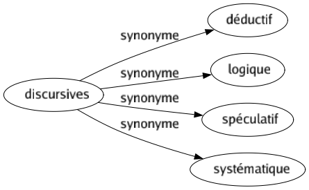 Synonyme de Discursives : Déductif Logique Spéculatif Systématique 