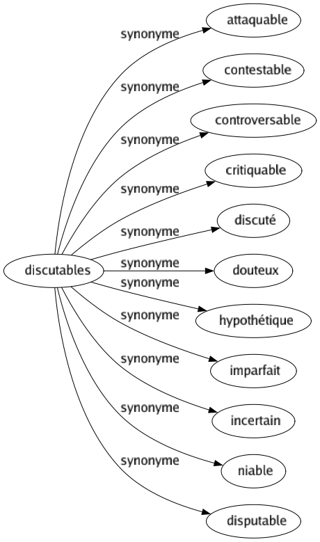 Synonyme de Discutables : Attaquable Contestable Controversable Critiquable Discuté Douteux Hypothétique Imparfait Incertain Niable Disputable 