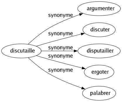 Synonyme de Discutaille : Argumenter Discuter Disputailler Ergoter Palabrer 