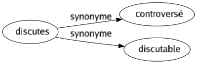 Synonyme de Discutes : Controversé Discutable 