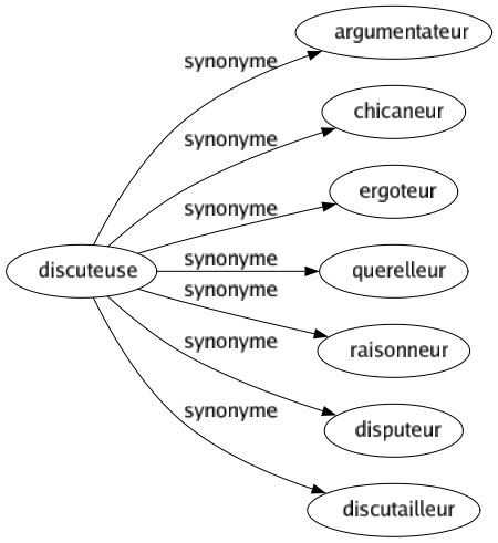 Synonyme de Discuteuse : Argumentateur Chicaneur Ergoteur Querelleur Raisonneur Disputeur Discutailleur 