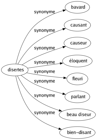 Synonyme de Disertes : Bavard Causant Causeur Éloquent Fleuri Parlant Beau diseur Bien-disant 