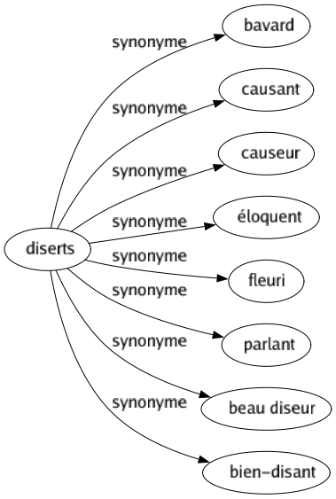 Synonyme de Diserts : Bavard Causant Causeur Éloquent Fleuri Parlant Beau diseur Bien-disant 